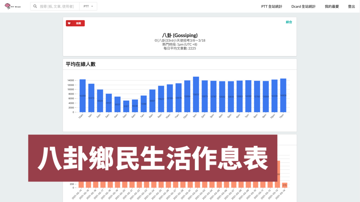 八卦板鄉民作息一覽表 追蹤各大看板的熱門時段 活躍用戶 推文或噓文數最多的帳號 火燒的gmail